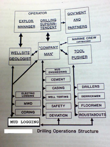 Drilling Operation Structure