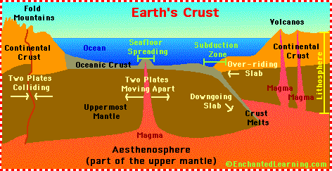 Earth Crust